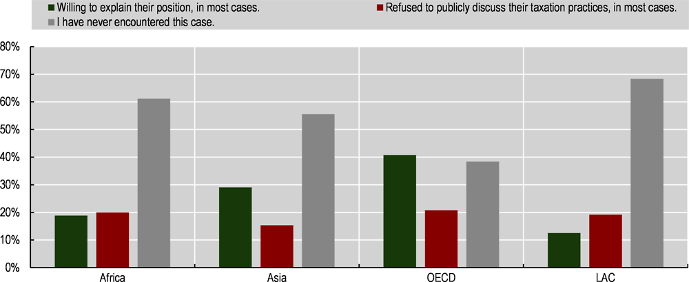 Figure 2.9. Willingness of large businesses/MNEs to explain their tax practices publicly