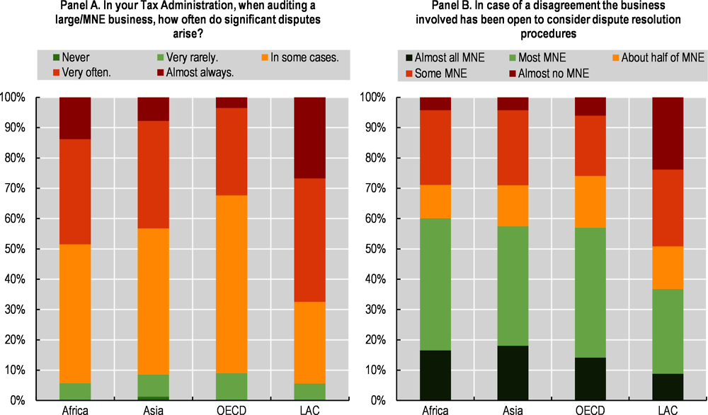 Figure 2.11. Frequency of tax disputes and business attitude to dispute resolution