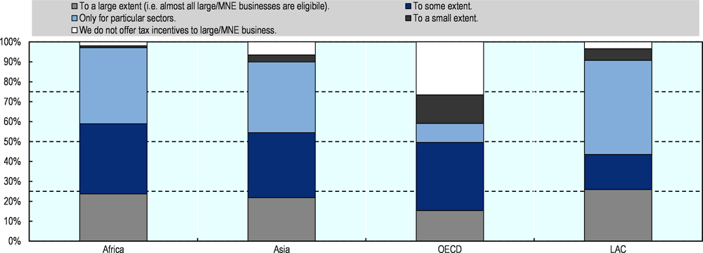 Figure 2.14. How often are tax incentives provided to large businesses/MNEs?