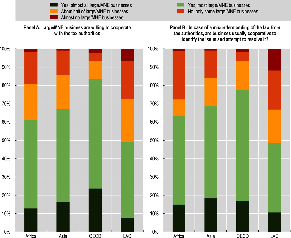 Figure 2.3. Large businesses/MNEs willingness to cooperate