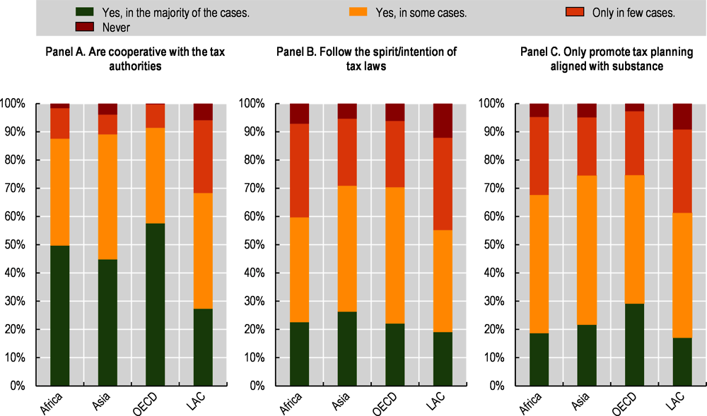 Figure 2.7. Co-operation, following the spirit of the law and tax planning by the Big Four