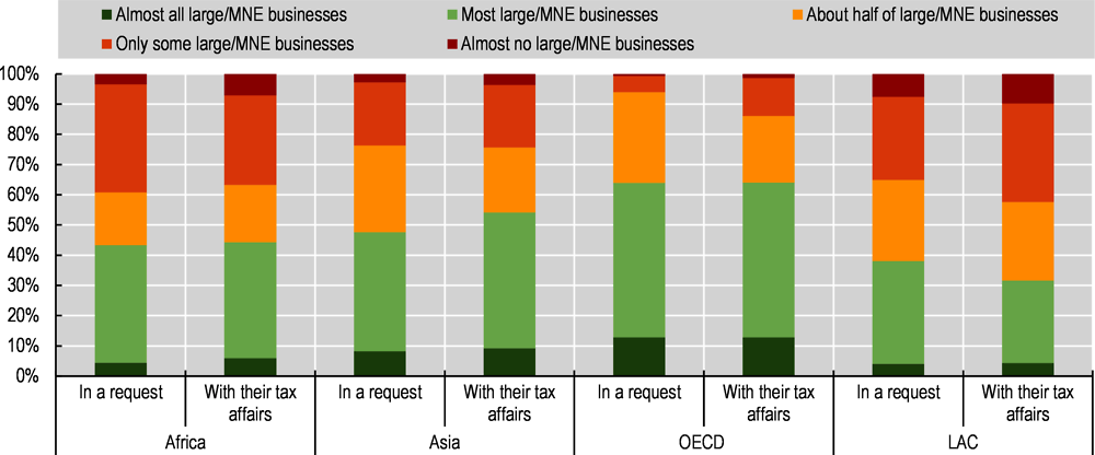 Figure 2.8. Are large businesses/MNEs perceived to be open and transparent?