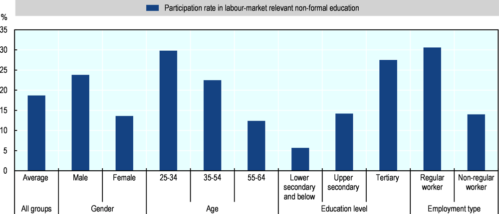 Figure 4.2. Participation in adult learning across groups