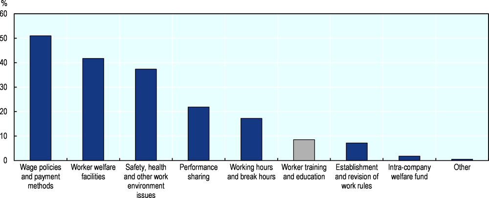 Figure 4.5. Topics frequently discussed in labour-management council meetings