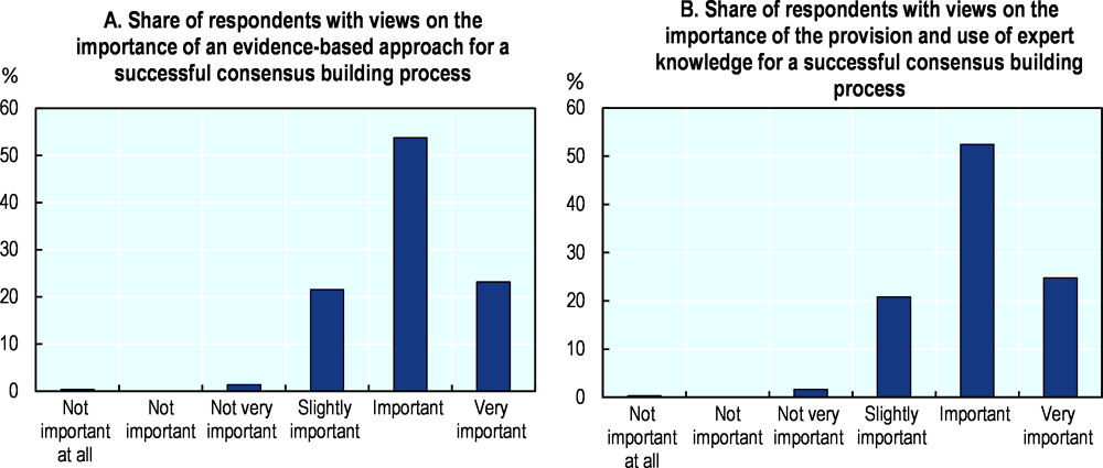 Figure 4.6. Stakeholder views on the importance of evidence-based dialogue