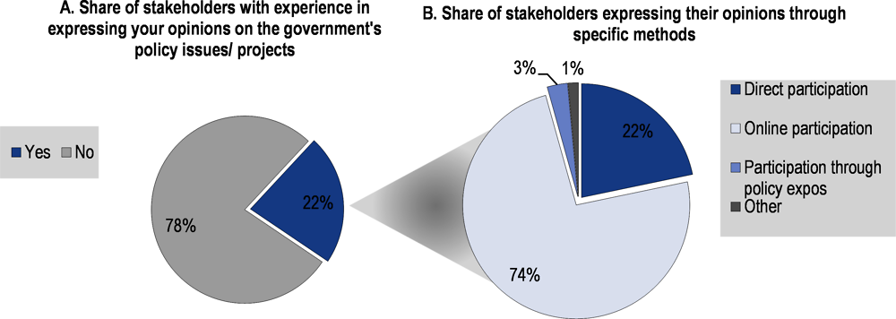 Figure 4.7. Stakeholder views on opportunities to provide feedback and input on government policies