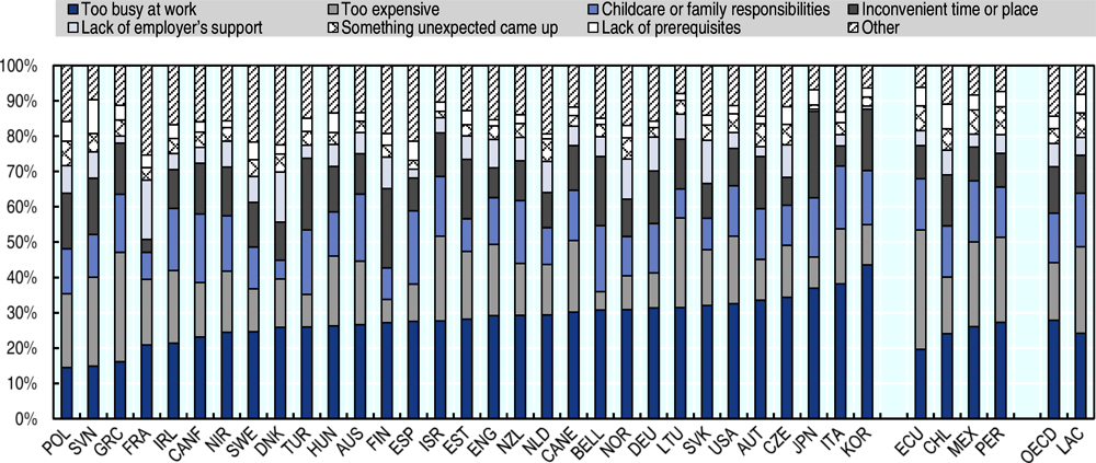 Figure 3.7. Reasons preventing participation in (more) formal and/or non-formal education