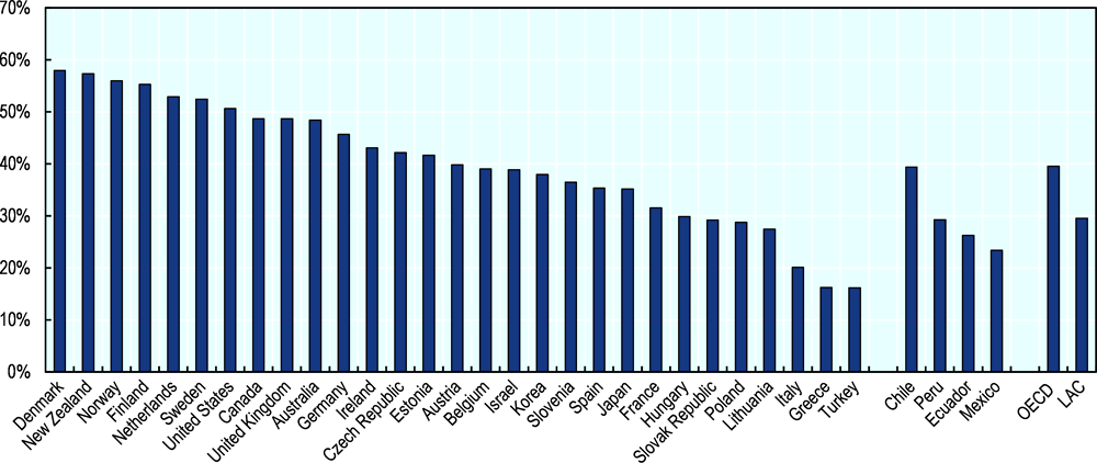 Figure 3.1. Adults’ participation in learning is insufficient in many countries