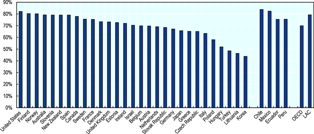 Figure 3.2. Participation in informal learning