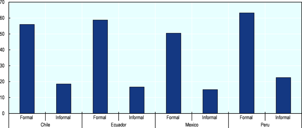 Figure 3.3. Training participation of workers with and without a contract