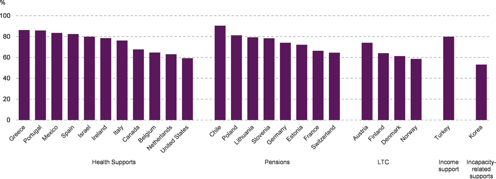 Figure 3.3. Health, pensions and long-term care are the spending priorities in most countries