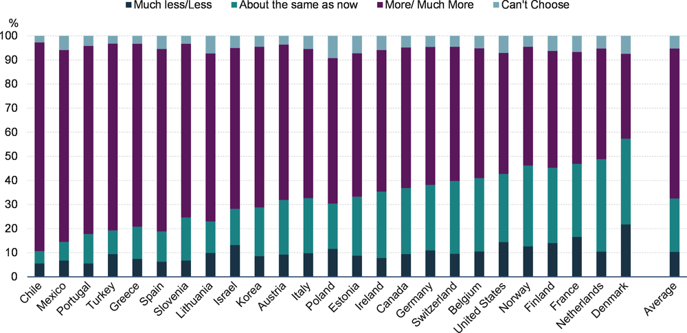 Figure 3.6. Most respondents would like government to do more to reduce income differences