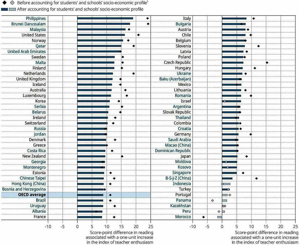 Figure III.5.2. Teacher enthusiasm and reading performance