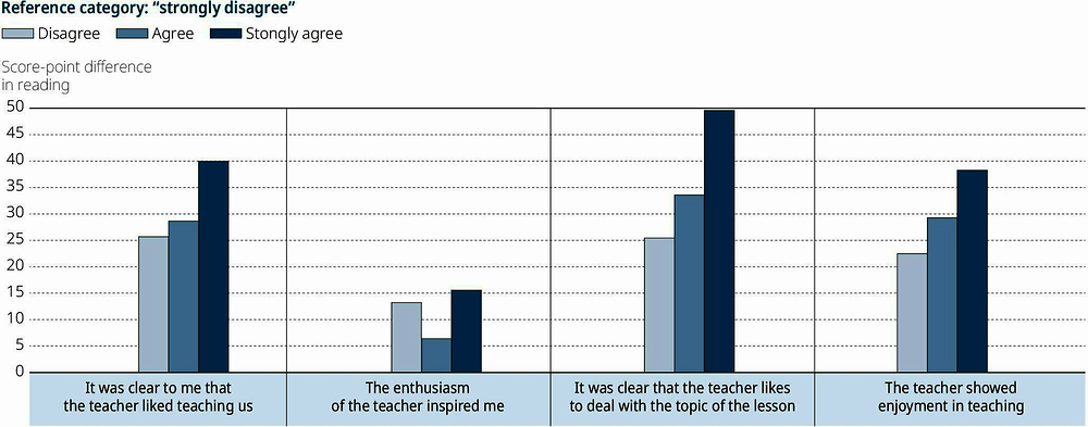 Figure III.5.3. Prevalence of teacher enthusiasm and reading performance