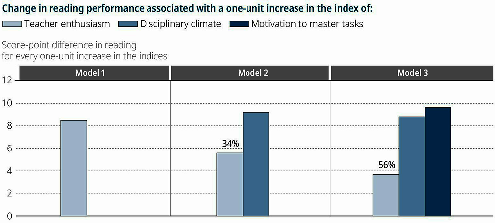 Figure III.5.5. Explaining the positive relationship between teacher enthusiasm and reading performance