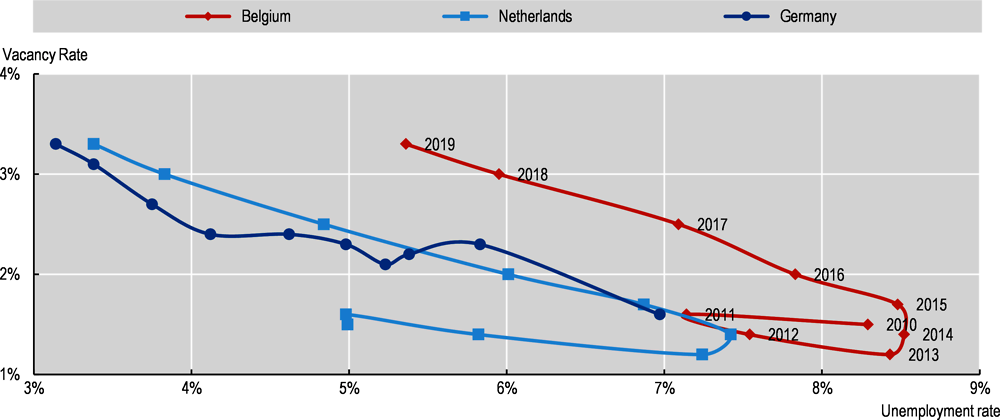 Figure 3.3. Labour market matching is less efficient in Belgium than in Germany and the Netherlands