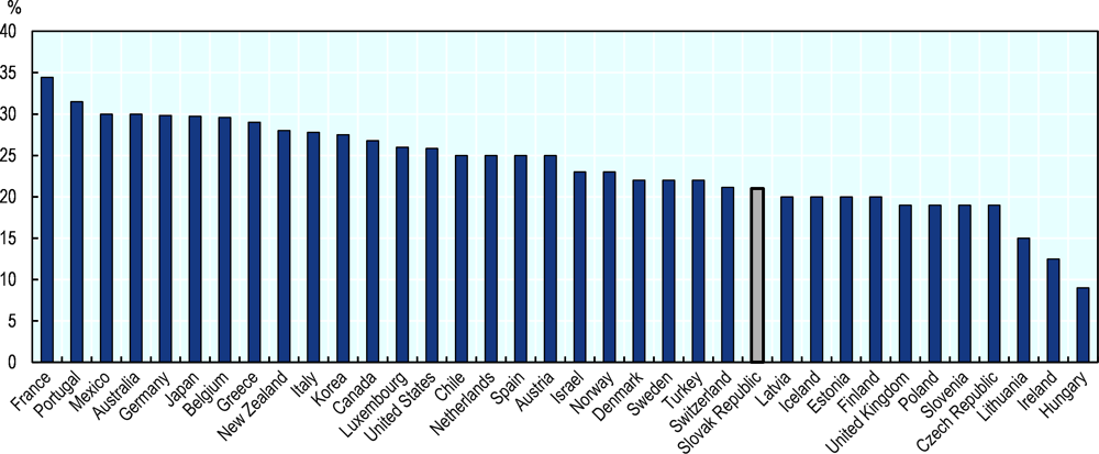 Figure 1.8. Statutory corporate income tax rates