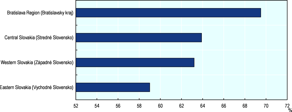 Figure 1.11. Regional Entrepreneurship Development Index