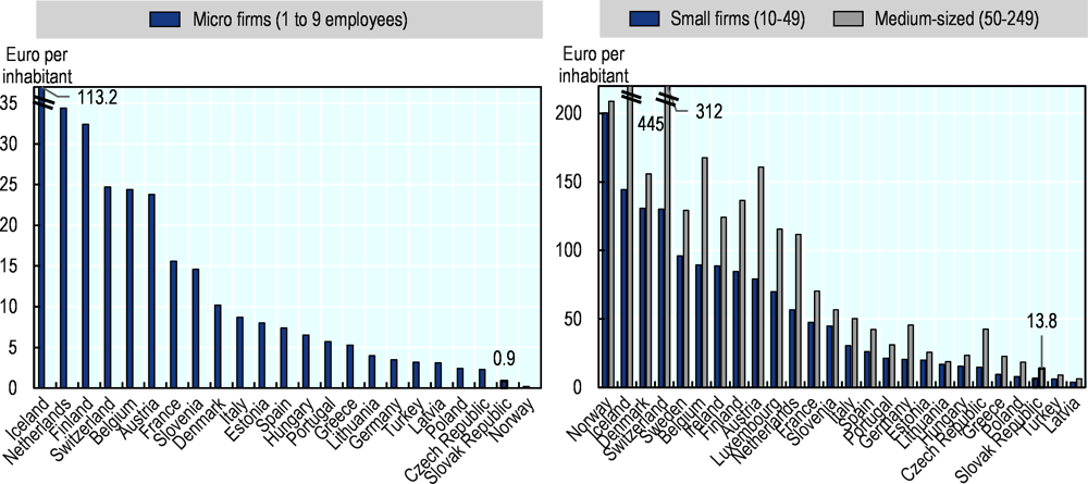 Figure 1.5. Innovation spending