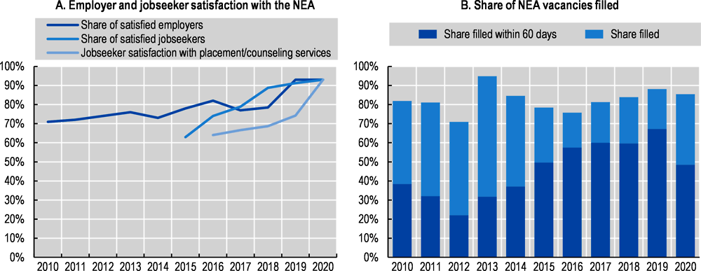 Figure 6.7. The NEA in Bulgaria has high and increasing satisfaction with clients while filling most vacancies