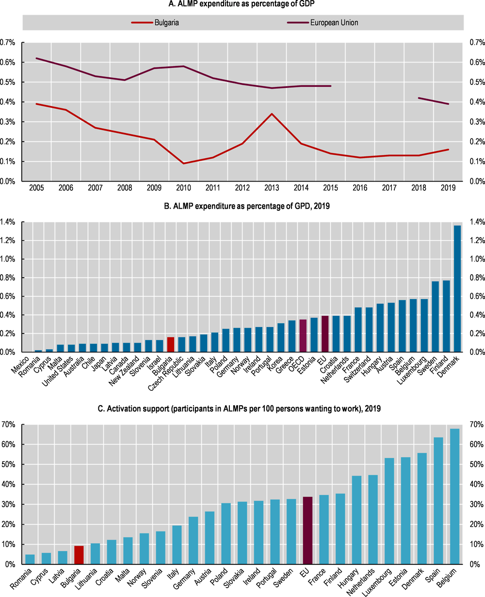 Figure 6.8. Bulgaria’s investments into active labour market programmes (ALMP) lag behind the OECD and EU average