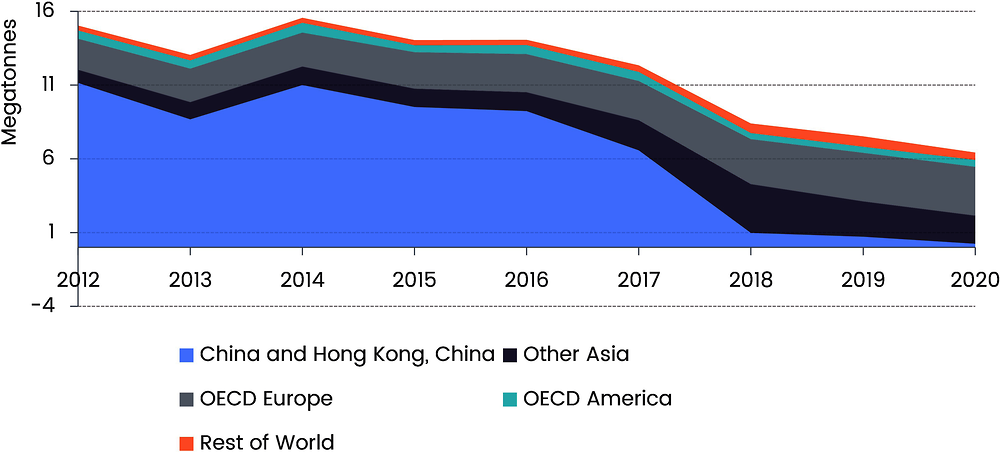 Figure 4.2. The fall in plastic waste exported to China has significantly reduced global trade