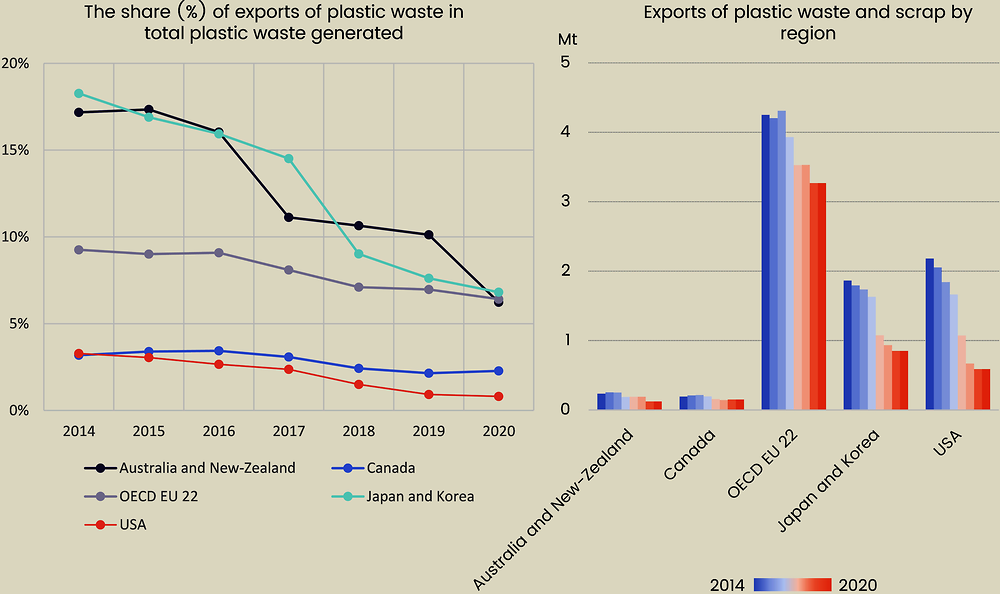 Figure 4.3. The share of plastic waste exported has fallen drastically in some OECD regions