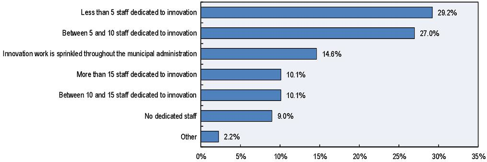 Figure 2.10. Size of innovation teams dedicated to building innovation capacity