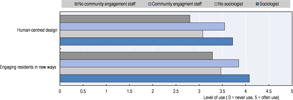 Figure 2.13. Community engagement staff and sociologists help design new ways to engage with residents