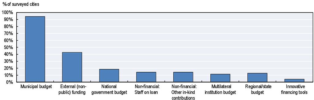 Figure 2.15. Sources of funding to enhance innovation capacity in cities