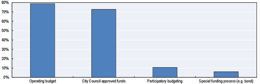 Figure 2.16. Origin of municipal budget funding for innovation
