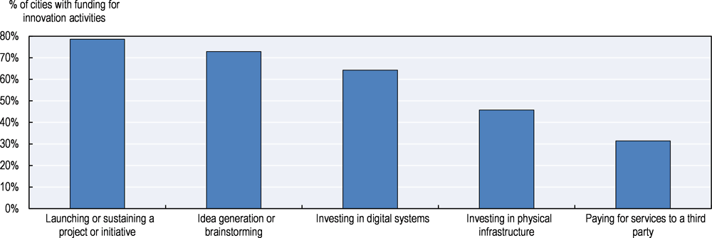 Figure 2.18. Types of innovation activities being funded by cities