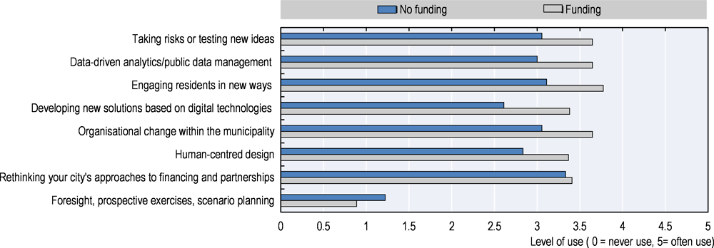 Figure 2.19. Frequency of use of innovation approaches for cities with vs. without dedicated funding for innovation at the municipality level