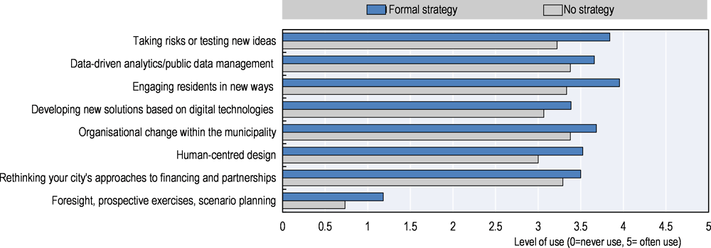 Figure 2.2. Frequency of use of innovation approaches between cities with vs. without formal innovation strategies 