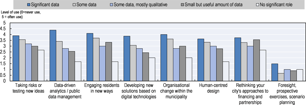 Figure 2.25. Frequency of use of innovation approaches between cities where data play a significant vs. insignificant role