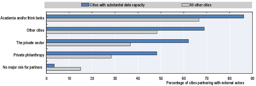 Figure 2.27. Partnerships across multiple policy sectors established by cities with substantial data capacity