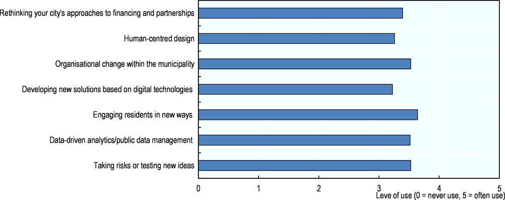Figure 2.4. Cities’ experience with various innovationapproaches