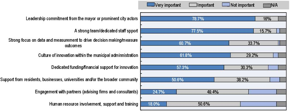 Figure 2.5. Most important factors/practices in supporting innovation in cities