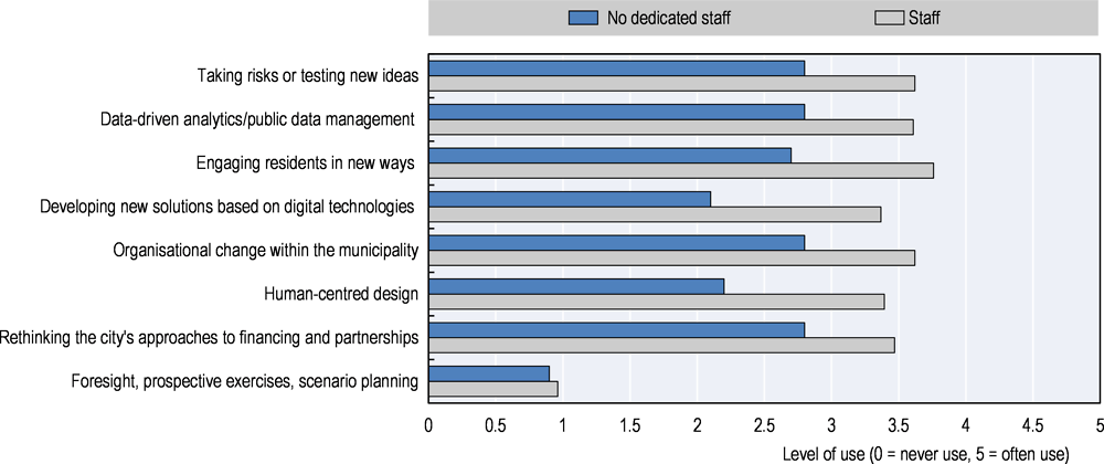 Figure 2.8. Frequency of use of innovation approaches for cities with vs. without dedicated innovation team/staff 