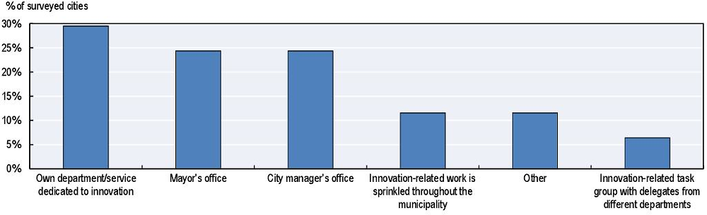 Figure 2.9. Location of innovation team within the city administrations