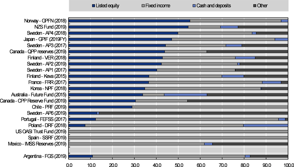 Figure 9.4. Asset allocation of selected reserve funds (latest year available)