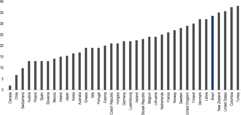 Figure 5.10. Percentage of women who have experienced physical and/or sexual violence from an intimate partner at some time in their life, Brazil and OECD countries, 2019