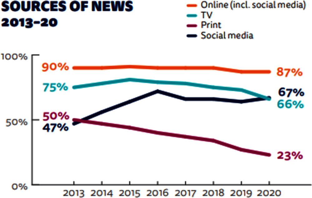 Figure 5.4. The rise of social media as a source of news in Brazil, 2013-20