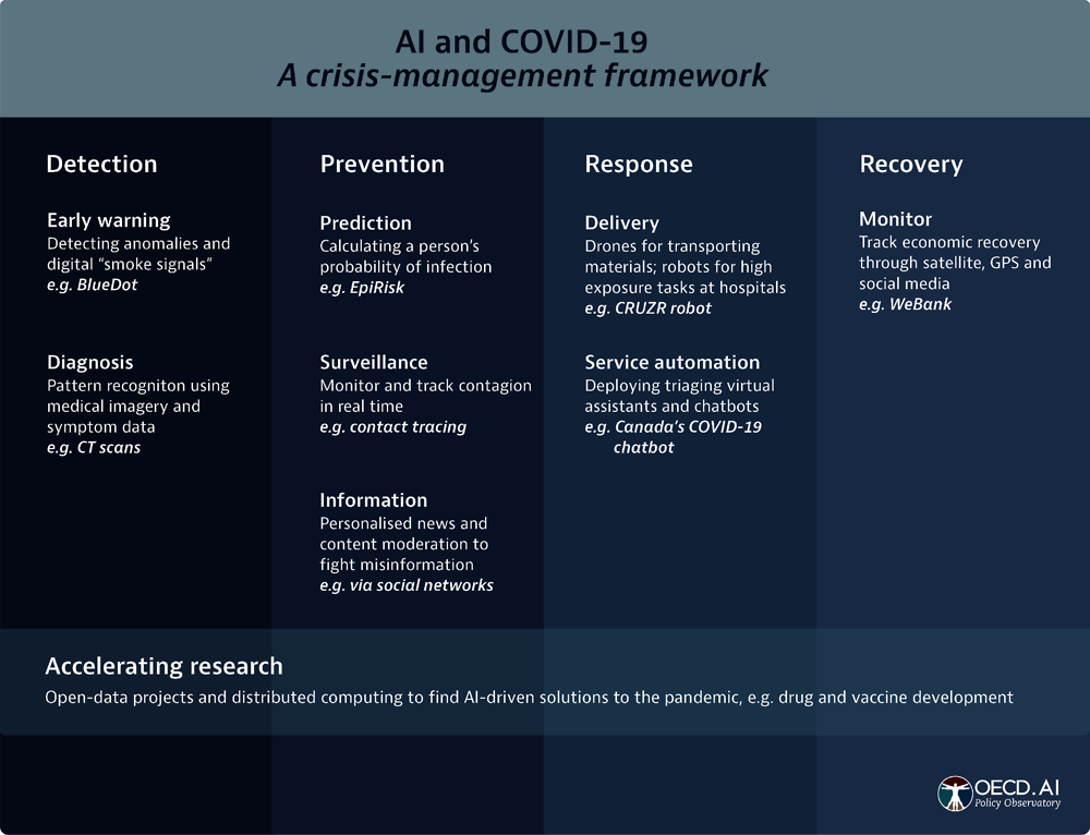 Figure 11.2. Examples of AI applications at different stages of the COVID-19 crisis
