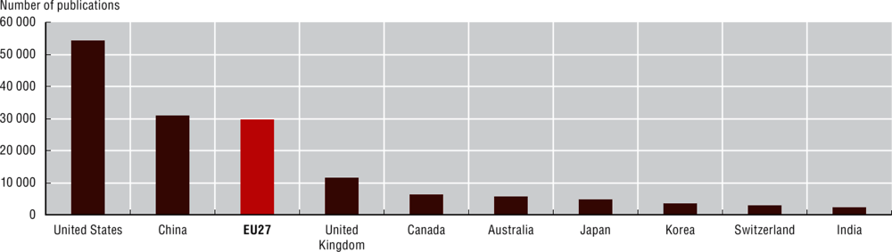 Figure 11.3. AI publications by country, 1980-2020