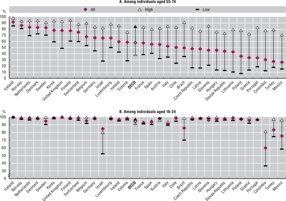 Figure 4.2. Frequent Internet use by age and educational attainment, 2019