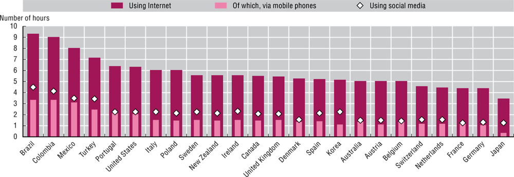 Figure 4.4. Average daily time spent using Internet, mobile Internet and social media, 2019