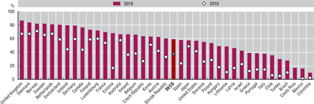 Figure 4.7. Diffusion of online purchases, 2019