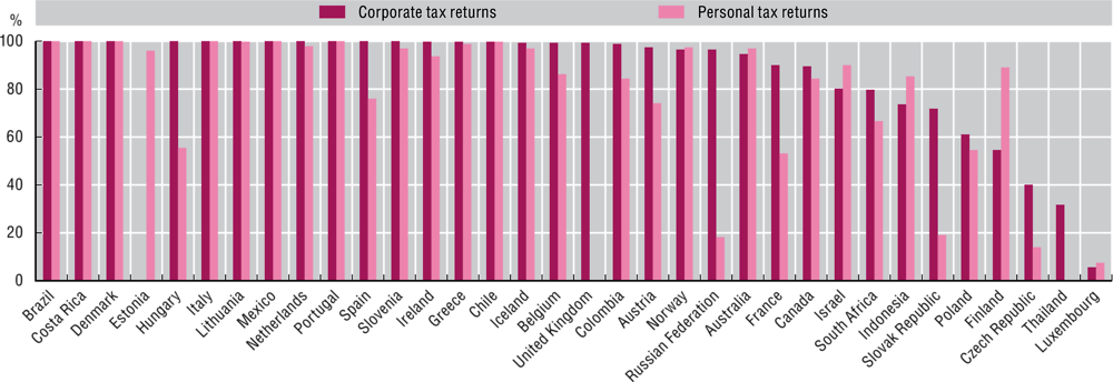 Figure 4.15. Personal and corporate income tax returns filed on line, 2017