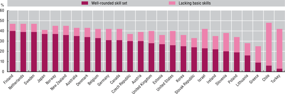 Figure 4.22. Individuals’ skill mix, 2012 or 2015